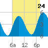 Kill Van Kull tide chart for Wednesday, April 24, 2024
