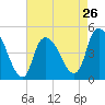 Kill Van Kull tide chart for Friday, April 26, 2024