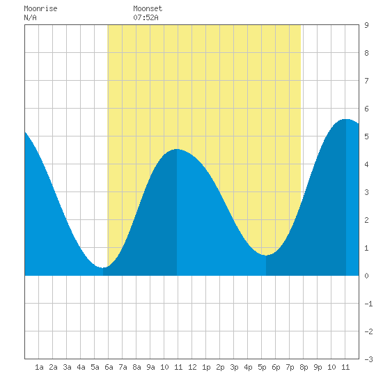 Kill Van Kull tide chart for Saturday, April 27, 2024