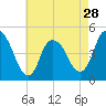 Kill Van Kull tide chart for Sunday, April 28, 2024