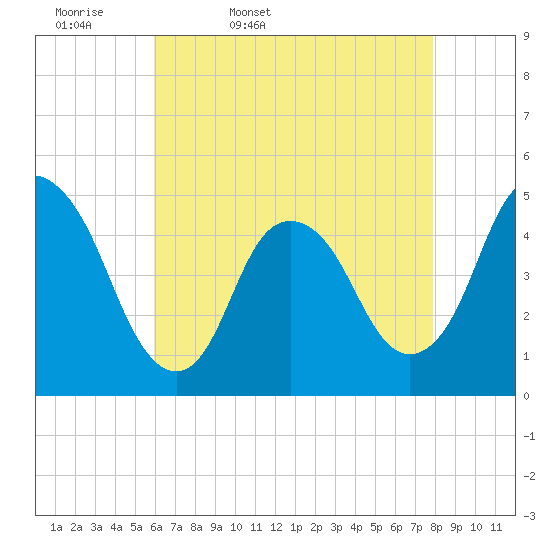 Kill Van Kull tide chart for Monday, April 29, 2024