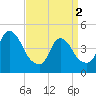 Kill Van Kull tide chart for Tuesday, April 2, 2024