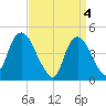 Kill Van Kull tide chart for Thursday, April 4, 2024