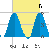 Kill Van Kull tide chart for Saturday, April 6, 2024
