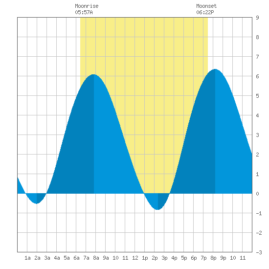 Kill Van Kull tide chart for Sunday, April 7, 2024