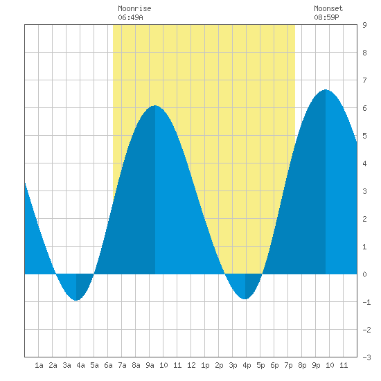 Kill Van Kull tide chart for Tuesday, April 9, 2024