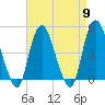 Kill Van Kull tide chart for Tuesday, April 9, 2024