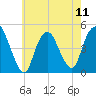 Kill Van Kull tide chart for Saturday, May 11, 2024
