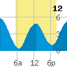 Kill Van Kull tide chart for Sunday, May 12, 2024