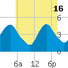 Kill Van Kull tide chart for Thursday, May 16, 2024