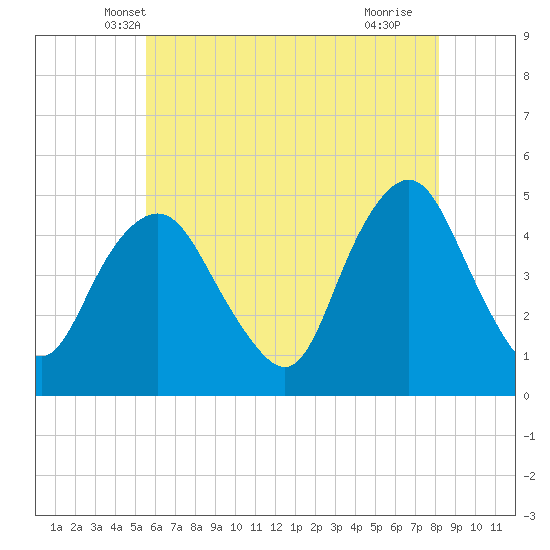 Kill Van Kull tide chart for Sunday, May 19, 2024
