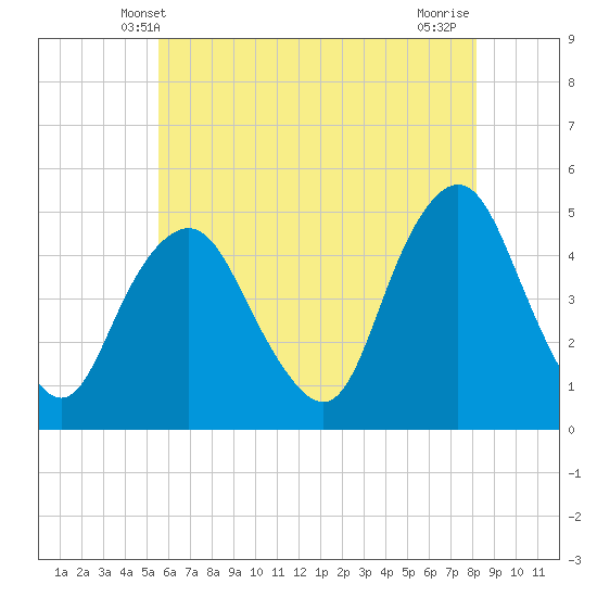 Kill Van Kull tide chart for Monday, May 20, 2024