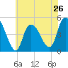 Kill Van Kull tide chart for Sunday, May 26, 2024