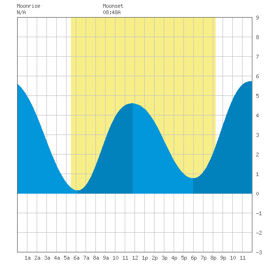 Kill Van Kull tide chart for Monday, May 27, 2024