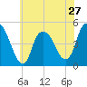 Kill Van Kull tide chart for Monday, May 27, 2024