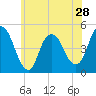Kill Van Kull tide chart for Tuesday, May 28, 2024