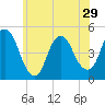 Kill Van Kull tide chart for Wednesday, May 29, 2024