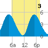 Kill Van Kull tide chart for Friday, May 3, 2024