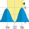 Kill Van Kull tide chart for Saturday, May 4, 2024