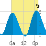 Kill Van Kull tide chart for Sunday, May 5, 2024