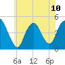Kill Van Kull tide chart for Monday, June 10, 2024