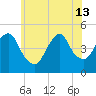 Kill Van Kull tide chart for Thursday, June 13, 2024