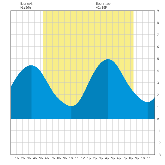 Kill Van Kull tide chart for Saturday, June 15, 2024