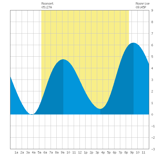 Kill Van Kull tide chart for Saturday, June 22, 2024