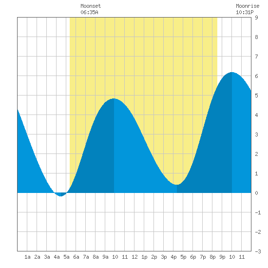 Kill Van Kull tide chart for Sunday, June 23, 2024