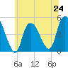 Kill Van Kull tide chart for Monday, June 24, 2024