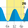 Kill Van Kull tide chart for Wednesday, June 26, 2024