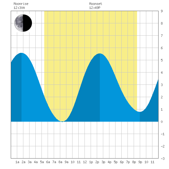 Kill Van Kull tide chart for Friday, June 28, 2024