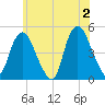 Kill Van Kull tide chart for Sunday, June 2, 2024