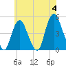 Kill Van Kull tide chart for Tuesday, June 4, 2024