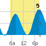 Kill Van Kull tide chart for Wednesday, June 5, 2024