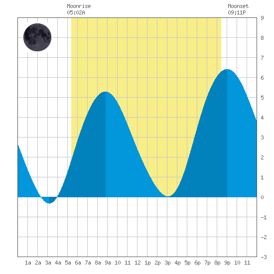 Kill Van Kull tide chart for Thursday, June 6, 2024