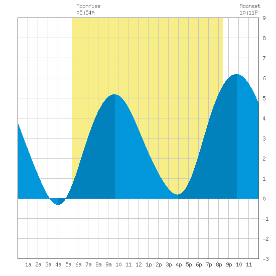 Kill Van Kull tide chart for Friday, June 7, 2024