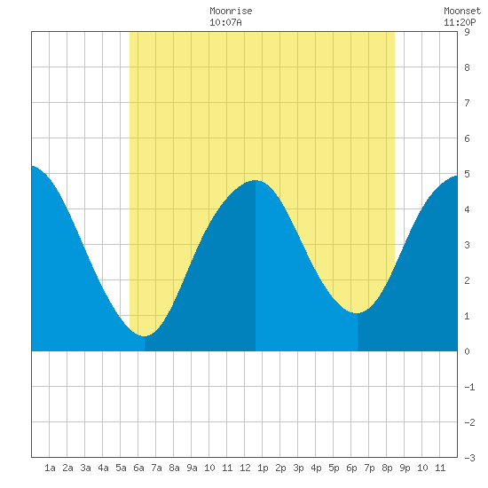 Kill Van Kull tide chart for Wednesday, July 10, 2024