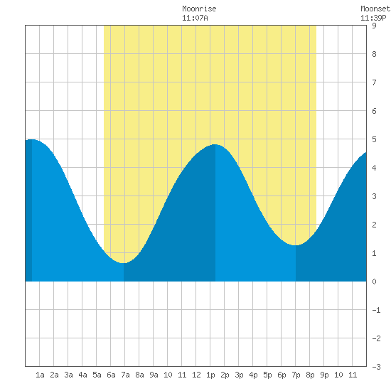 Kill Van Kull tide chart for Thursday, July 11, 2024