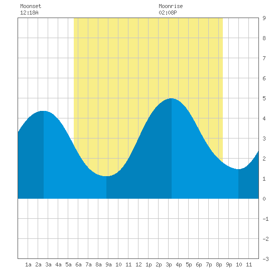 Kill Van Kull tide chart for Sunday, July 14, 2024