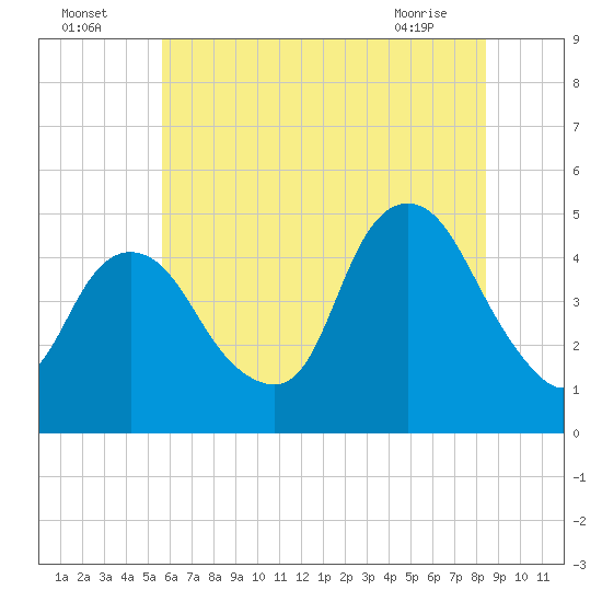 Kill Van Kull tide chart for Tuesday, July 16, 2024