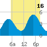 Kill Van Kull tide chart for Tuesday, July 16, 2024