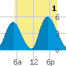Kill Van Kull tide chart for Monday, July 1, 2024