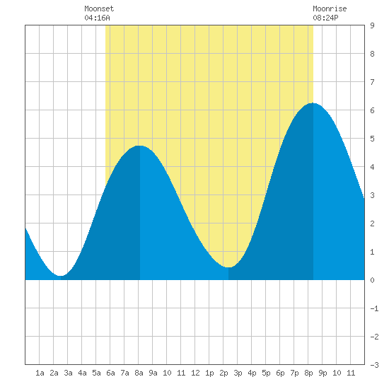 Kill Van Kull tide chart for Saturday, July 20, 2024