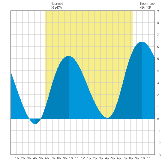 Kill Van Kull tide chart for Monday, July 22, 2024