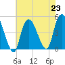 Kill Van Kull tide chart for Tuesday, July 23, 2024