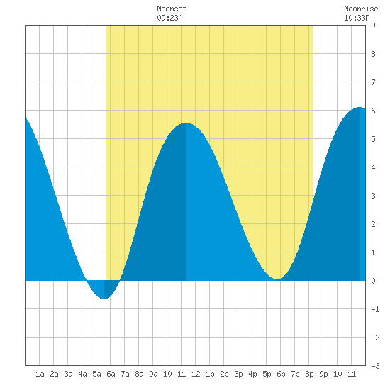 Kill Van Kull tide chart for Wednesday, July 24, 2024