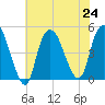Kill Van Kull tide chart for Wednesday, July 24, 2024