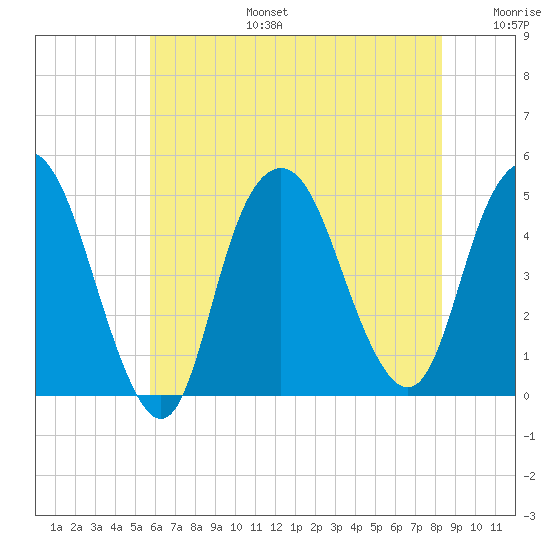 Kill Van Kull tide chart for Thursday, July 25, 2024