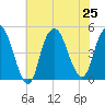 Kill Van Kull tide chart for Thursday, July 25, 2024